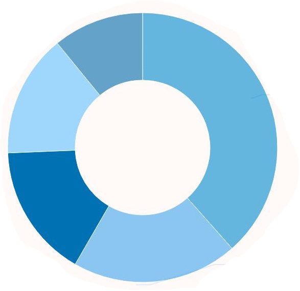 نمودار کلوچه ای با طیف رنگ آبی